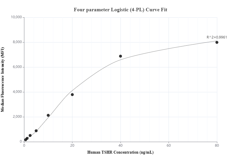 Cytometric bead array standard curve of MP00358-1